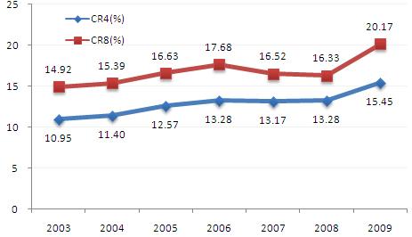 2003-2009年我国建筑业产业集中度