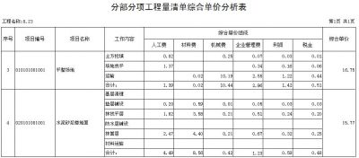 分部分项工程量清单综合单价分析表